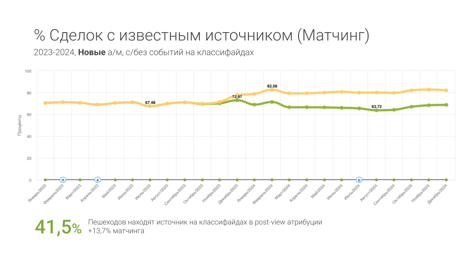 Как автодилеру понять реальную эффективность Авито и увидеть до 4 раз больше сделок с канала при помощи post-view: кейс ГК «Автомир»