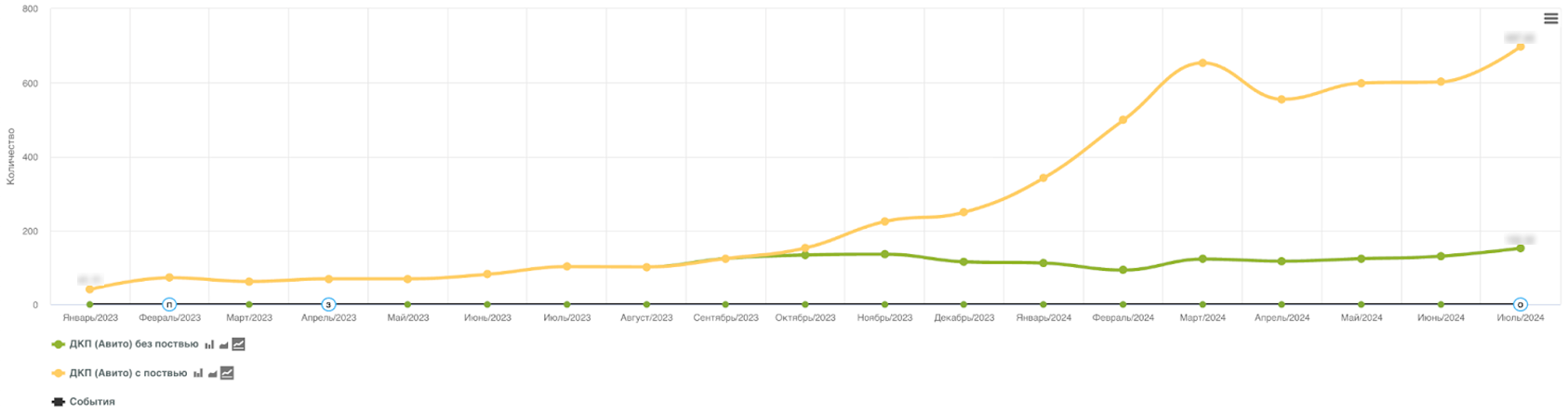 Как автодилеру понять реальную эффективность Авито и увидеть до 4 раз больше сделок с канала при помощи post-view: кейс ГК «Автомир»