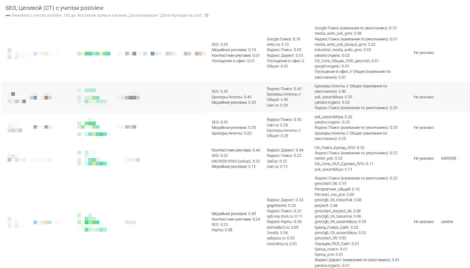Как при помощи post-view увидеть влияние SEO на сделки, вычистить фрод и забрать все лиды: кейс ГК «ПСК»