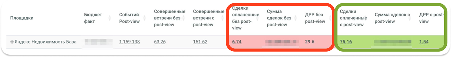 Как post-view от Smartis помогло увидеть в 5 раз больше сделок с Яндекс Недвижимости: кейс ГК «ФСК»