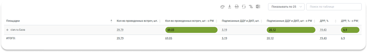 Как при помощи post-view увидеть в 4 раза больше сделок, которые привел Циан: кейс ГК «Основа»