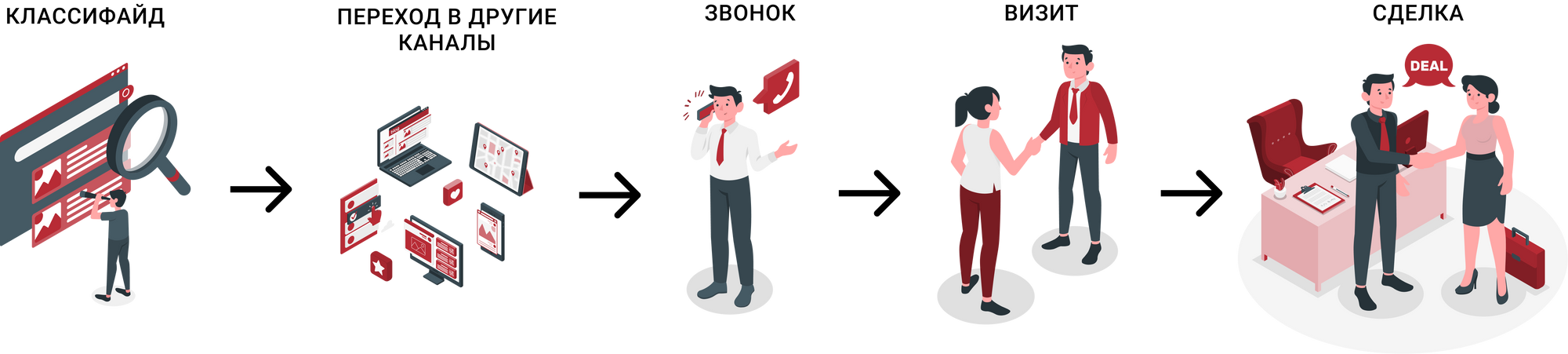 Как при помощи post-view увидеть в 4 раза больше сделок, которые привел Циан: кейс ГК «Основа»