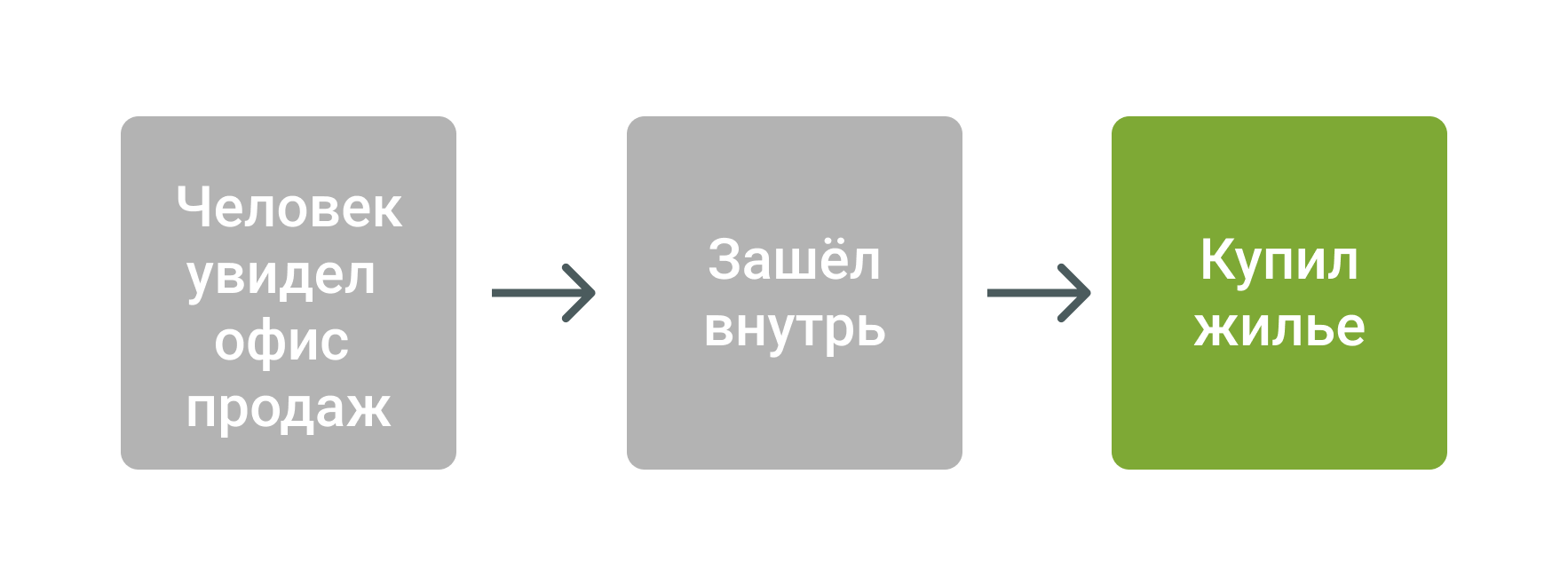 Клиентский путь до подключения сквозной аналитики